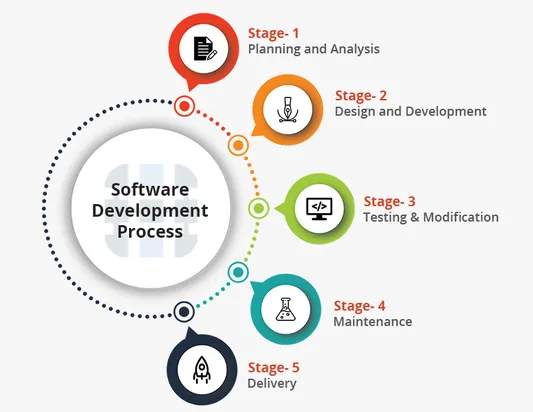 Software Development