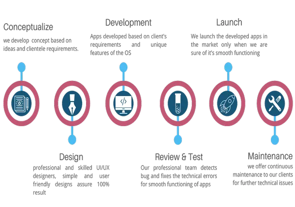 IOS/Android Mobile system development